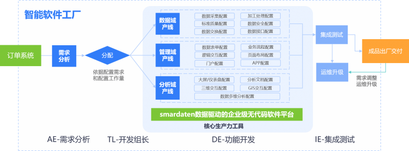 软件工厂国标即将发布，数睿数据以四年实践引领行业创新